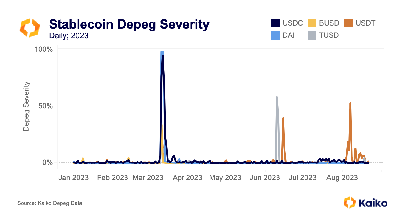 defining-depegs-a-new-metric-for-stablecoin-stability-kaiko-research